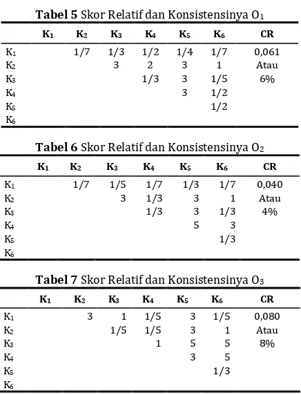 Tabel 5 Skor Relatif dan Konsistensinya O1 