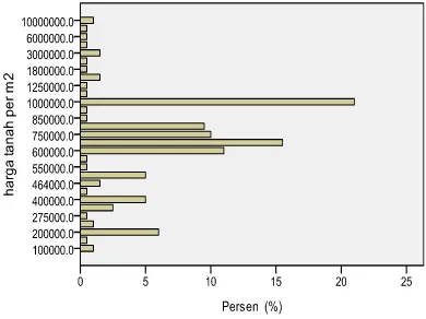 Tabel 3 Stratifikasi Penghasilan dan Proporsi Penduduk di Bawah Ukuran Rata-rata 