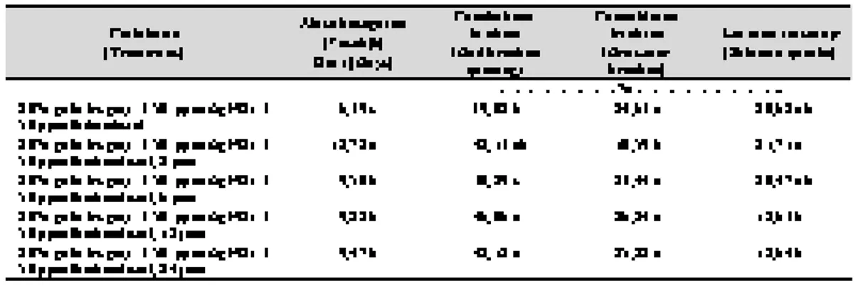 Tabel 3. Pengaruh  komposisi pulsing terhadap masa kesegaran, pembukaan braktea, braktea layu, dan  jumlah larutan terserap bunga potong alpinia selama peragaan (The effect of pulsing 