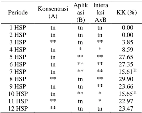 Tabel  2.  Warna braktea bunga potong bihip pada berbagai konsentrasi dan cara aplikasi 1-MCP 
