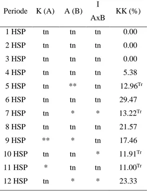 Tabel 3.  Rekapitulasi analisis ragam pengaruh  perlakuan  konsentrasi  dan  cara  aplikasi  1-MCP  terhadap  warna  tangkai bunga potong bihip 