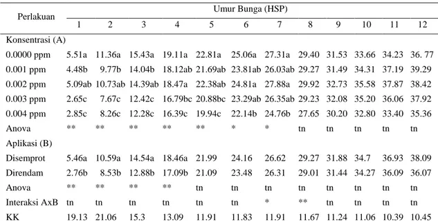 Tabel 6.  Persentase susut bobot bunga potong bihip pada berbagai konsentrasi dan cara aplikasi 1-MCP 