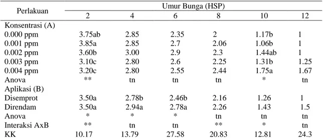 Tabel 8.  Uji hedonik bunga potong bihip pada berbagai konsentrasi dan cara aplikasi 1-MCP 