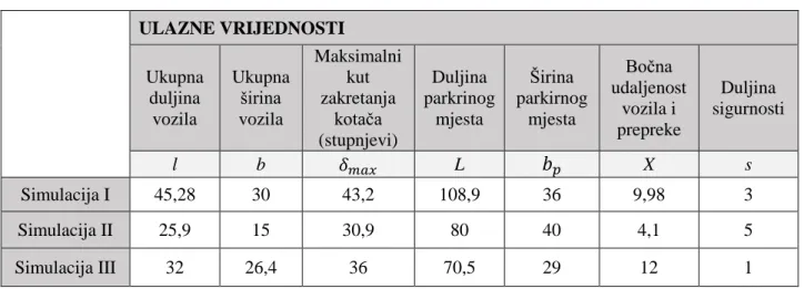 Tablica 2. Ulazne vrijednosti programa 