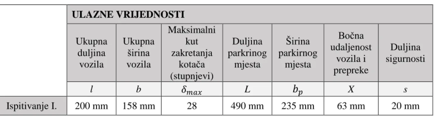 Tablica 5. Ulazne vrijednosti – Ispitivanje I. 