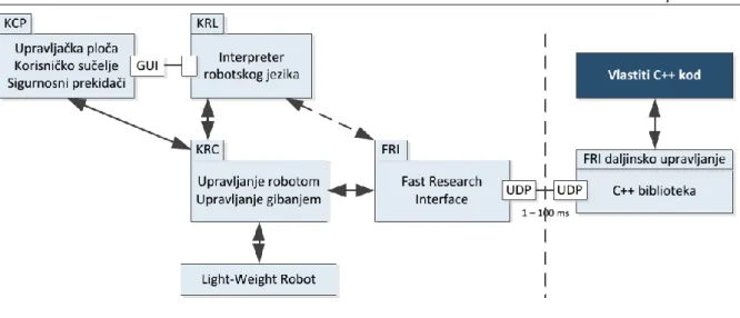 Tablica 4.  Pregled Fast Research Interface-a 