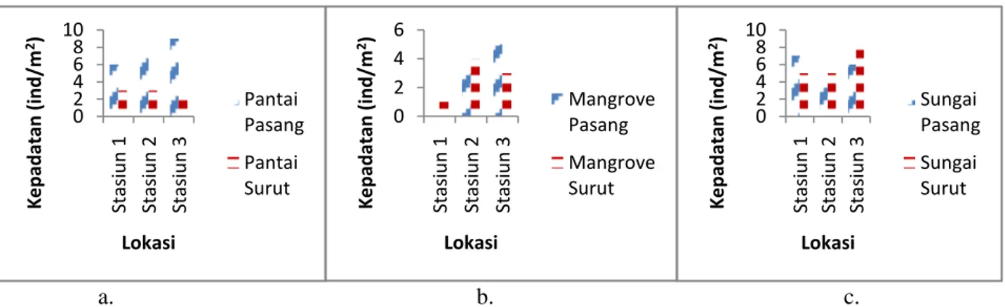 Gambar 6.   Kepadatan  ikan  gelodok  saat  pengambilan  contoh  pertama  (a.)  Daerah  pantai  (b.) Daerah mangrove (c.) Daerah sungai   