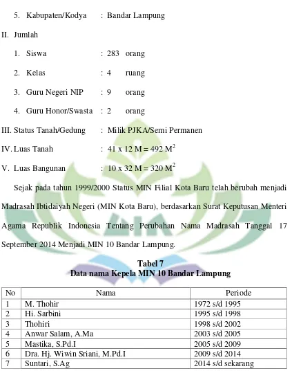 Tabel 7Data nama Kepela MIN 10 Bandar Lampung