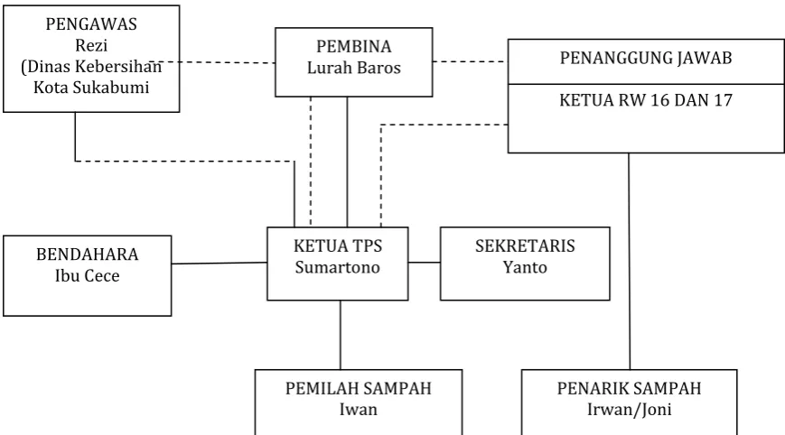 Gambar 1 658.1/Kep.02/05.102/VII/2010 tanggal 5 Juli 2010) Keterangan :    Struktur Organisasi TPST Tampomas (Sumber : Keputusan Lurah Baros Kecamatan Baros Kota Sukabumi No