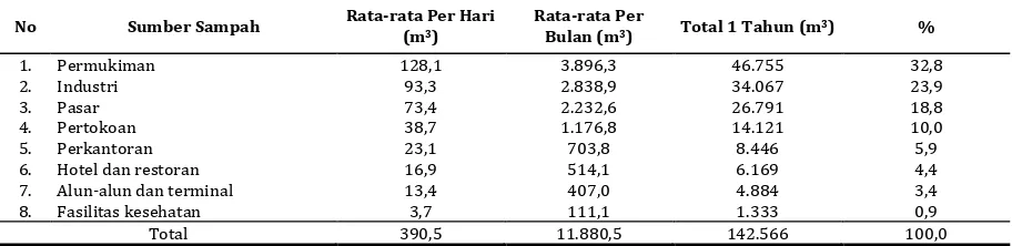 Tabel 1 Volume Timbulan Sampah Kota Probolinggo 