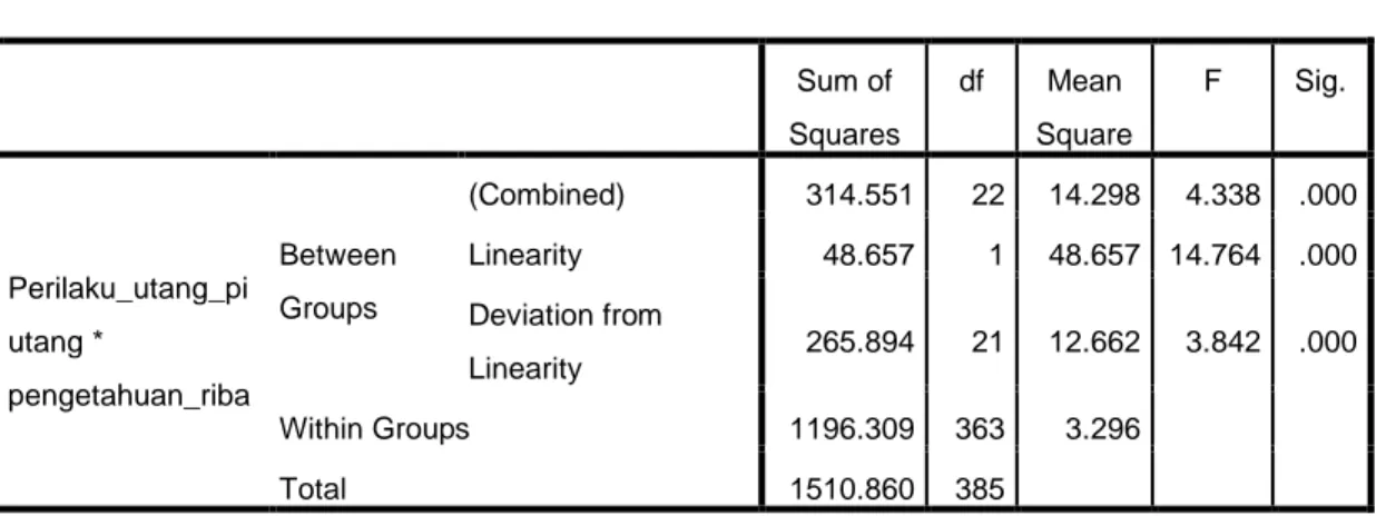 Tabel 4.8  Uji Linieritas  ANOVA Table  Sum of  Squares  df  Mean  Square  F  Sig.  Perilaku_utang_pi utang *  pengetahuan_riba  Between Groups  (Combined)  314.551  22  14.298  4.338  .000 Linearity 48.657 1 48.657  14.764 .000 Deviation from Linearity 26