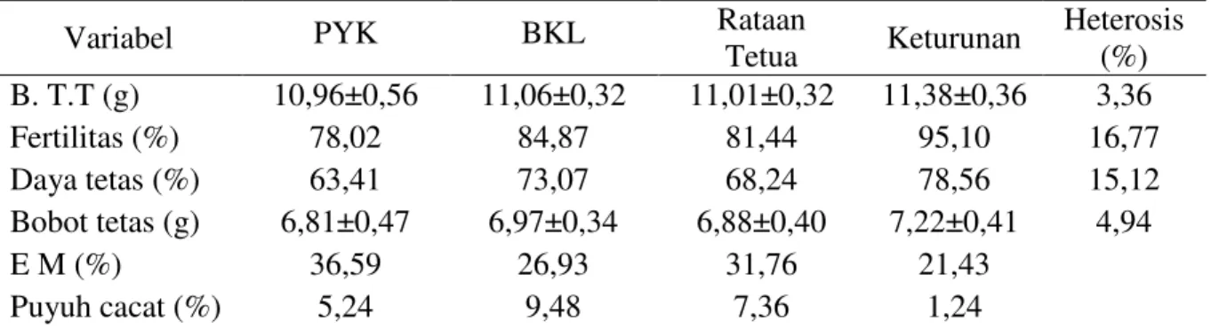 Tabel 1. Performans reproduksi puyuh asal Payakumbuh, Bengkulu dan hasil persilangannya 