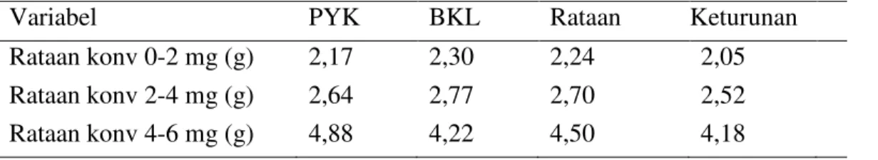 Tabel 5. Performans konversi ransum puyuh Payakumbuh, Bengkulu dan hasil persilangannya 