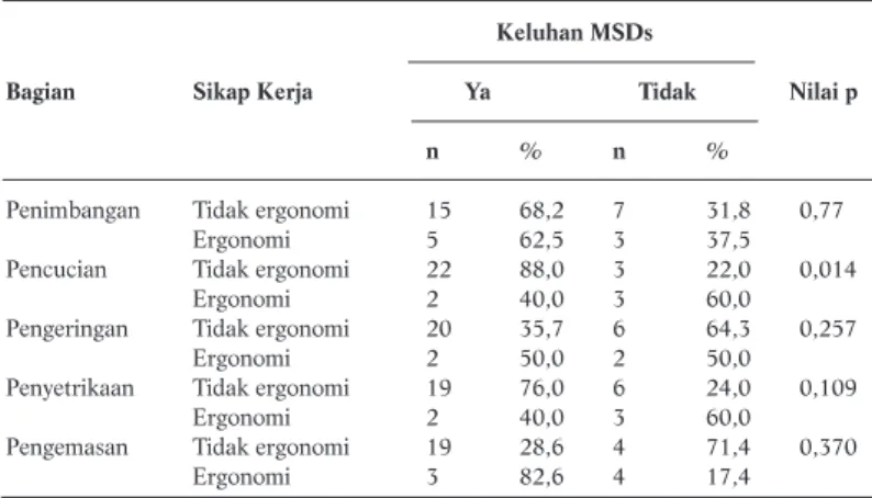 Tabel 2. Hubungan Sikap Kerja dengan Keluhan MSDs Keluhan MSDs