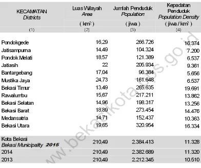 Gambar 1.1 Jumlah Penduduk Kota Bekasi, 2013-2015 