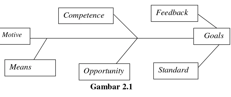 Gambar 2.1 Indikator Kinerja 