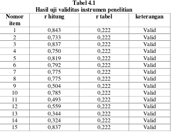 Tabel 4.1 Hasil uji validitas instrumen penelitian 