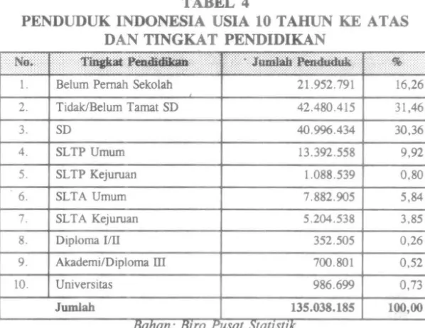 TABEL 4 PENDUDUK INDONESIA USIA 10 T AHUN KE AT AS 