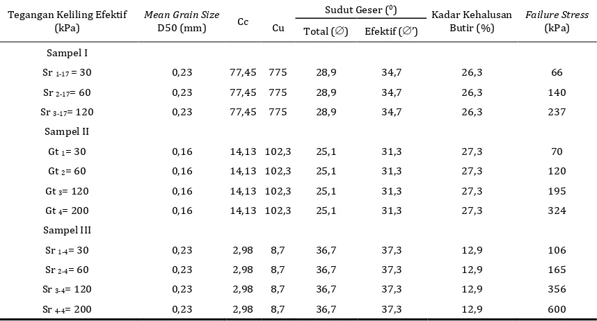 Tabel 3 Hasil Uji Triaxial CU vs Analisa Saring 