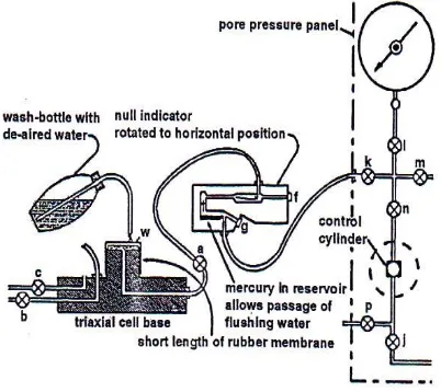 Gambar 3 a. Sketsa Sel Triaxial; b. Sistem Alat Uji Triaxial (Sumber : K.H. Head) 
