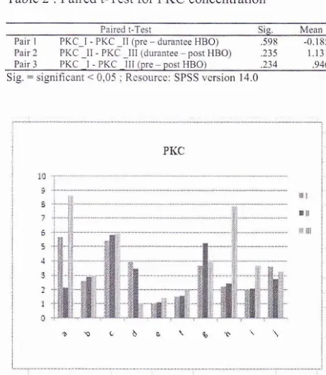 Table I 2: Paired t-Test for PKC concentration 