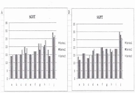 Fig. 3 : Chart (A) result ofSGOT evaluation; (B) result ofSGPT evaluation. series 1 = 1st measurement ofSGOT and SGPT, series 2 = 2nd measurement ofSGOT and SGPT, series 3 = 3rd measurement ofSGOT and SGPT 