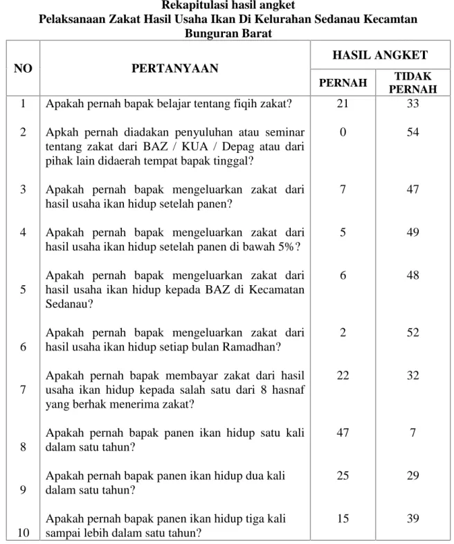 Tabel IV. 16 Rekapitulasi hasil angket