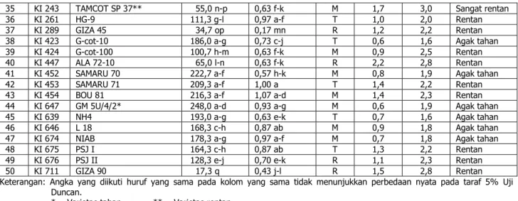 Tabel 4. Aksesi kapas dan kategori ketahanannya terhadap  A. biguttula 