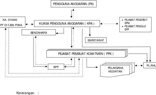 Gambar Struktur Organisasi Pengelola Anggaran 