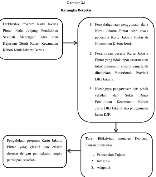 Gambar 2.1 Kerangka Berpikir 