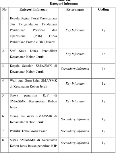 Tabel 3.2 Kategori Informan 
