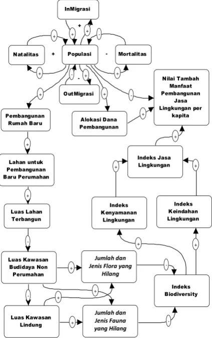 Gambar  1 Diagram Sebab Akibat (Causal  Loop)