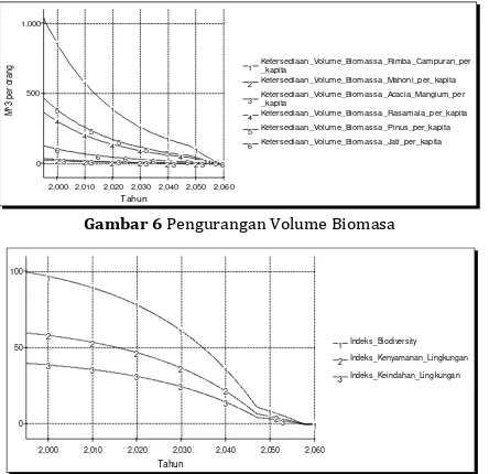 Gambar 6 Pengurangan Volume Biomasa  