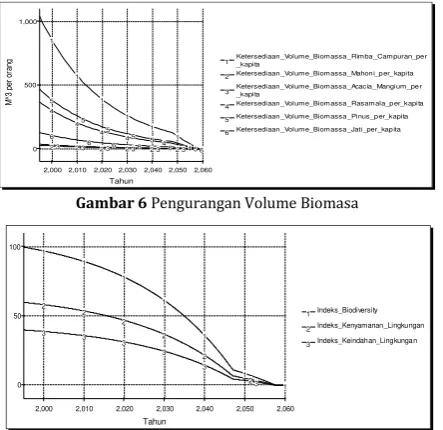 Gambar 6 Pengurangan Volume Biomasa  