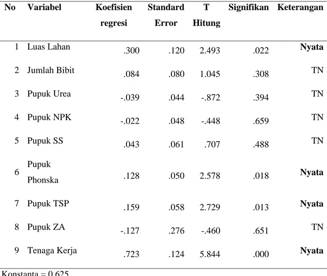Tabel  2  :  Estimasi  Faktor-Faktor  yang  Mempengaruhi  Tingkat  Produksi  Kacang  Tanah di Lokasi Penelitian 