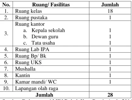 Tabel 4.1 Daftar Sarana dan Prasarana MIN Rukoh Banda Aceh 