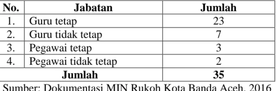 Tabel  4.2  Keadan  Guru  dan  Tenaga  Administrasi  di  MIN  Rukoh  Kota  Banda Aceh 