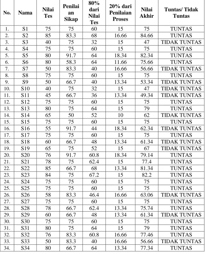 Tabel 4.7. Daftar Nilai Hasil Tes Belajar Siklus I 