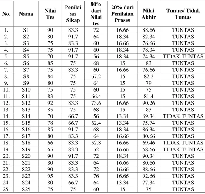 Tabel 4.10. Daftar nilai hasil tes belajar siklus II 