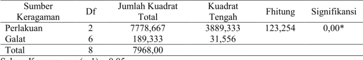 Tabel 1. Analisis ragam Pengaruh komposisi media terhadap persen perkecmbahan benih Aquilaria malacensis Sumber Keragaman Df Jumlah KuadratTotal Kuadrat