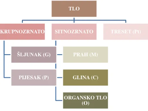 Tablica 1. USCS klasifikacija tla 