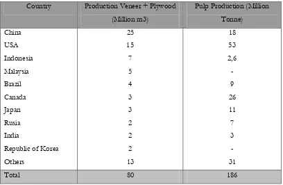 Table 2. Global veneer, plywood and pulp production, 2003 