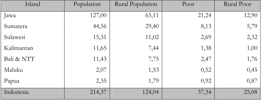 Figure 17. Percent forest cover and rural poor 