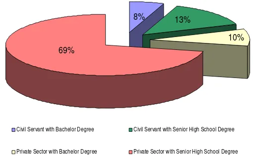 Figure 20. Educational level of national civil servants and private sector 