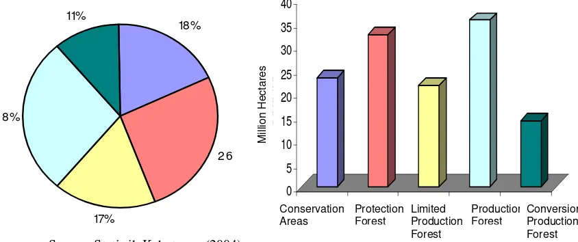 Figure 23. Classifications of the Forest Area 