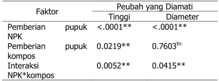 Tabel 2. Rekapitulasi sidik ragam pengaruh pemberian  pupuk  NPK  dan  pupuk  kompos  terhadap  pertumbuhan gmelina 