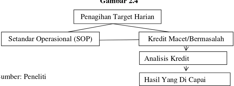 Gambar 2.4Penagihan Target Harian