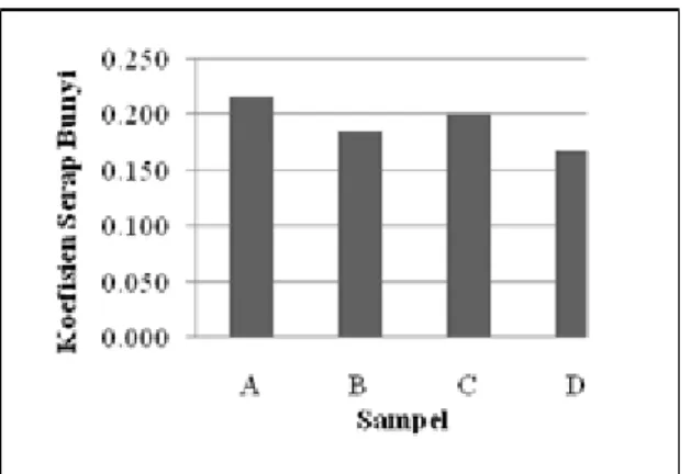 Gambar 4. Grafik nilai koefisien serap  bunyidengan variasi komposisi TJ  Pada  frekuensi  200  Hz  koefisien  serap  bunyi  rata-rata  sebesar  0.208,  dimana  koefisien  penyerapan bunyi optimum pada sampel dengan  komposisi  55%  tongkol  jagung