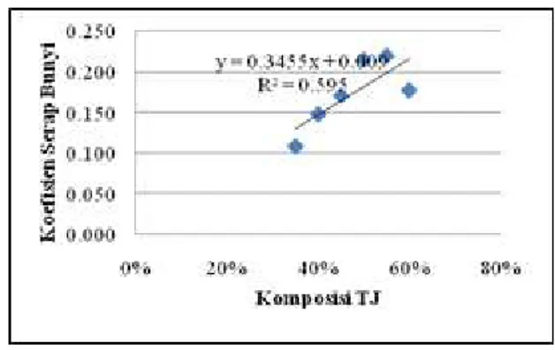 Gambar 6.  Grafik regresi linier koefisien serap  bunyi papan partikel dari beberapa variasi 
