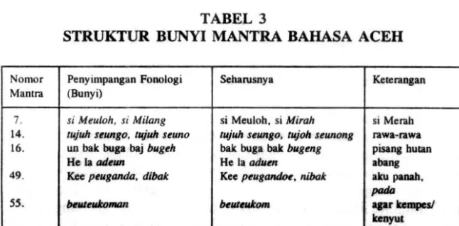 TABEL 3 STRUKTUR BUNYI MANTRA BAHASA ACEH 
